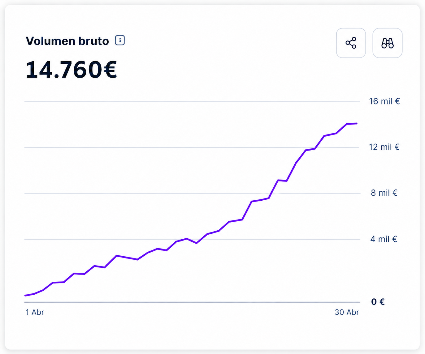 Volumen bruto de un mes en Stripe: 14.760 euros