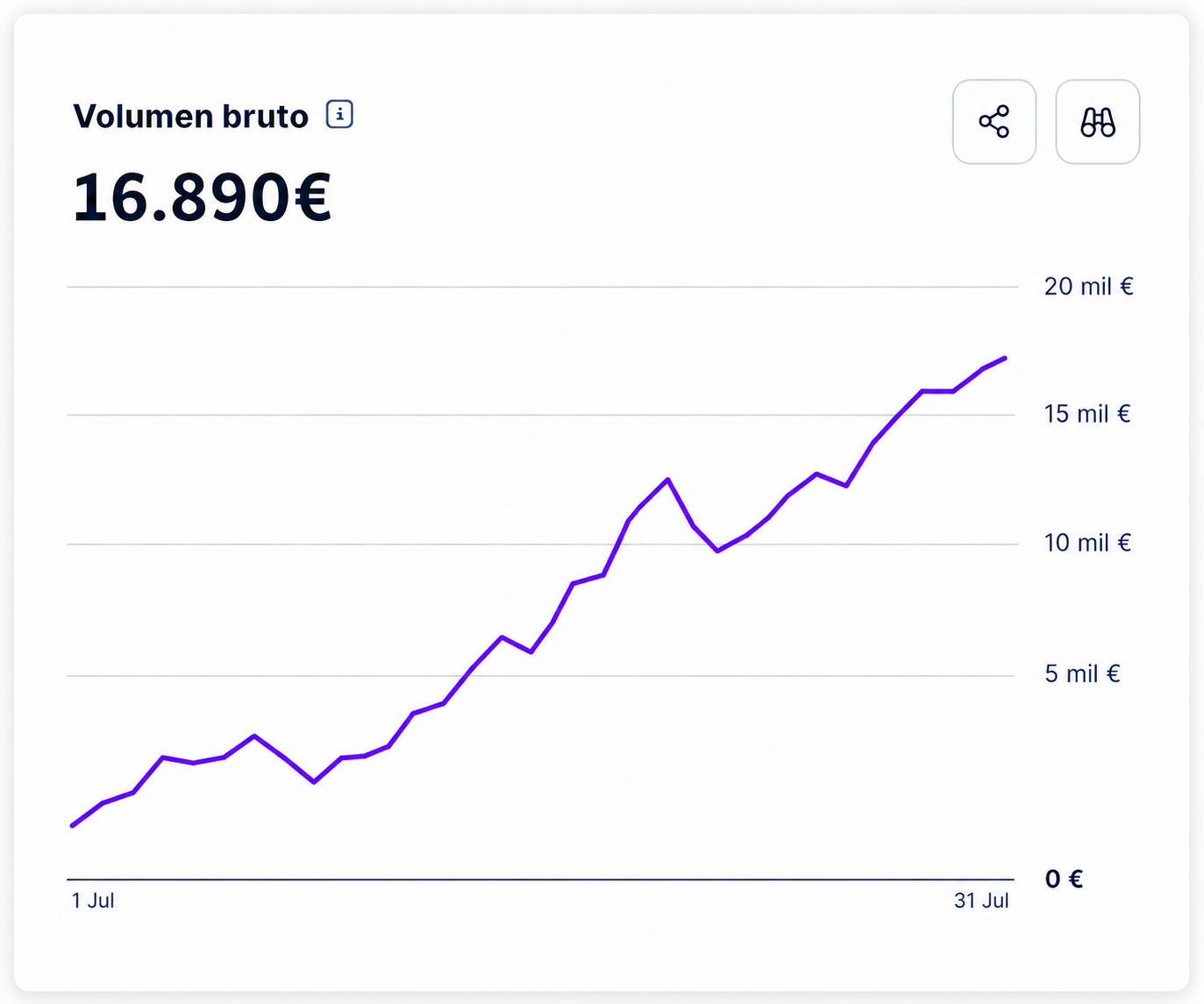 Volumen bruto de un mes en Stripe: 16.890 euros