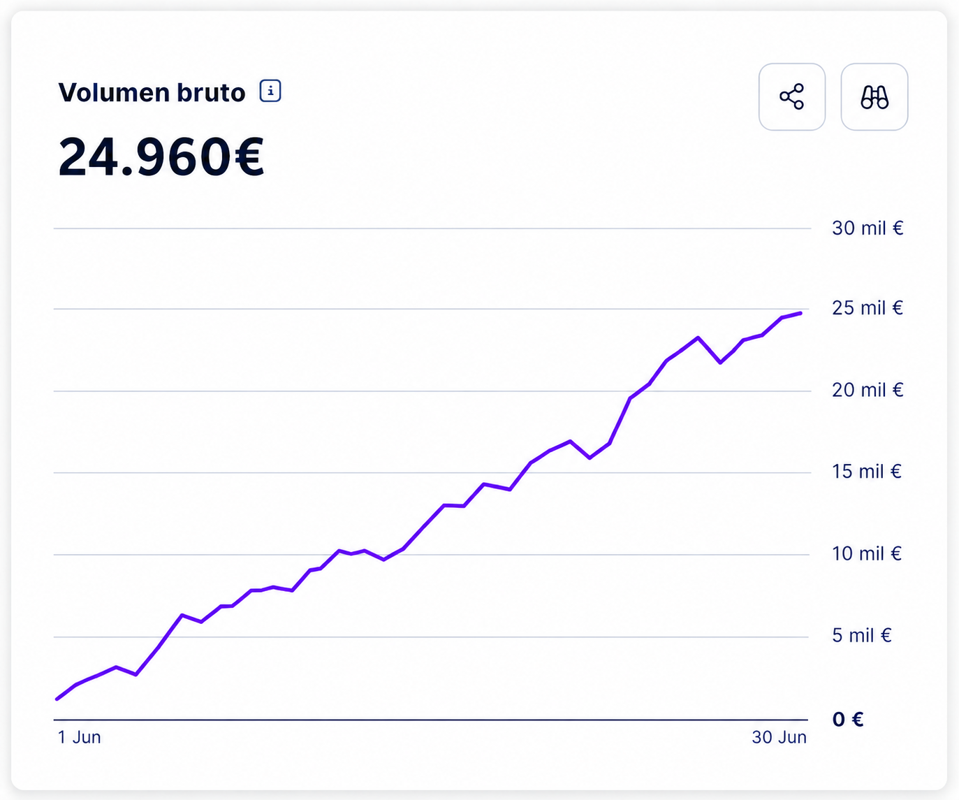 Volumen bruto de un mes en Stripe: 24.960 euros