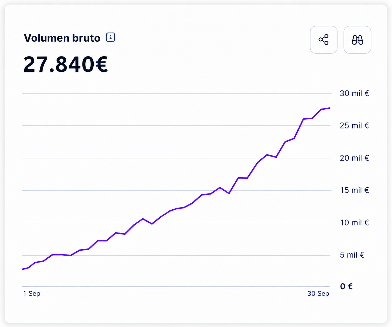 Volumen bruto de un mes en Stripe: 27.840 euros