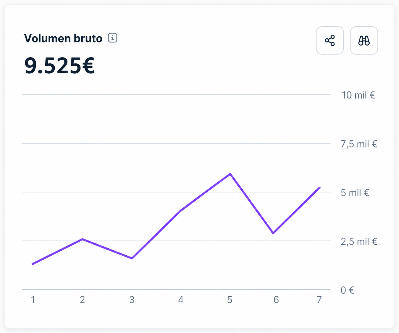 Volumen bruto de un mes en Stripe: 9.525 euros